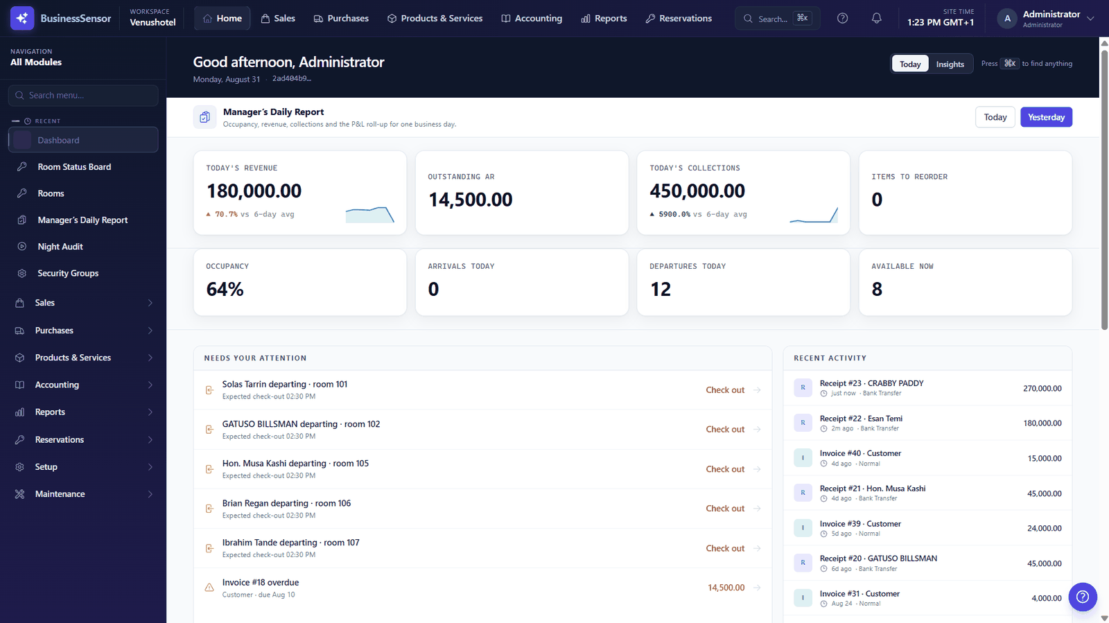 The owner dashboard showing today's revenue, outstanding receivables, occupancy, arrivals and departures, with a list of items needing attention